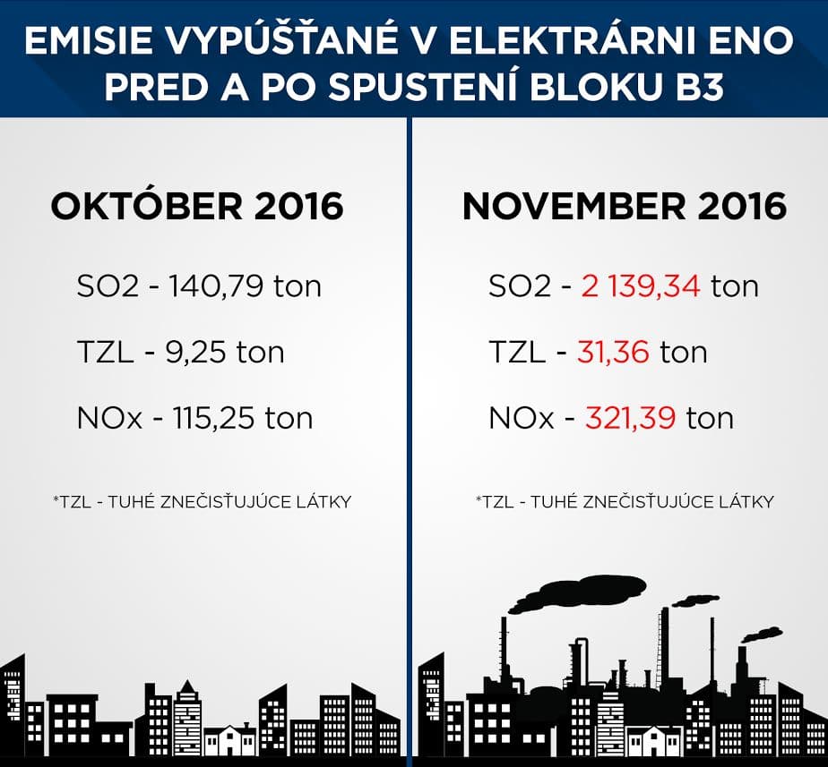 Elektráreň Nováky - emisie